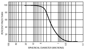 Typical Particle Size Distribution of Zircoa Zirconia Powder