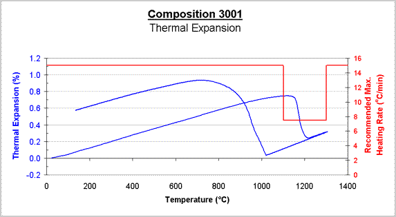 Figure 3a. Thermal expansion curve for Composition 3001