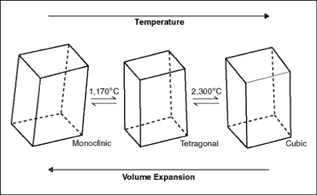 Zirconia crucibles
